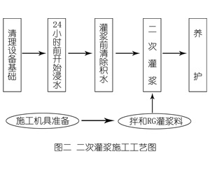 沙坡头灌浆料施工工艺—文字完整版